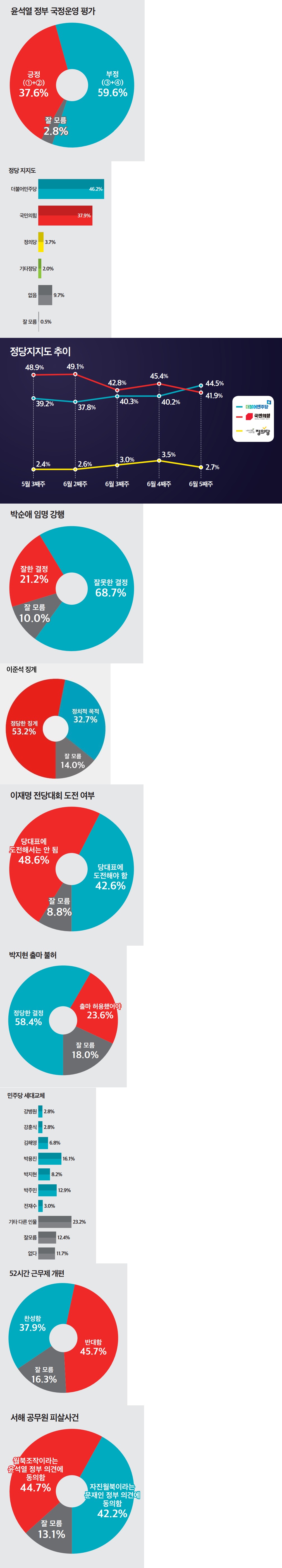 여론조사결과그래픽